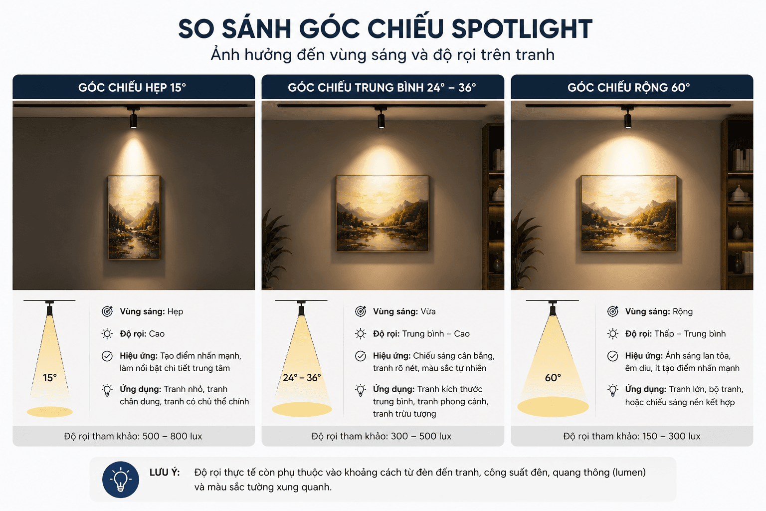 Vì sao nên dùng Đèn LED Spotlight Chiếu Tranh